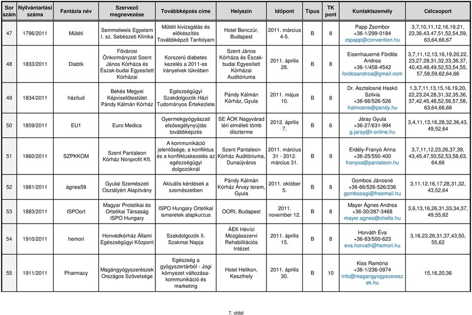 irányelvek tükrében Szent János Kórháza és Északbudai Egyesített Kórházai Auditóriuma április 28. Eisenhauerné Fördős Andrea +36-1/458-4542 fordosandrea@gmail.