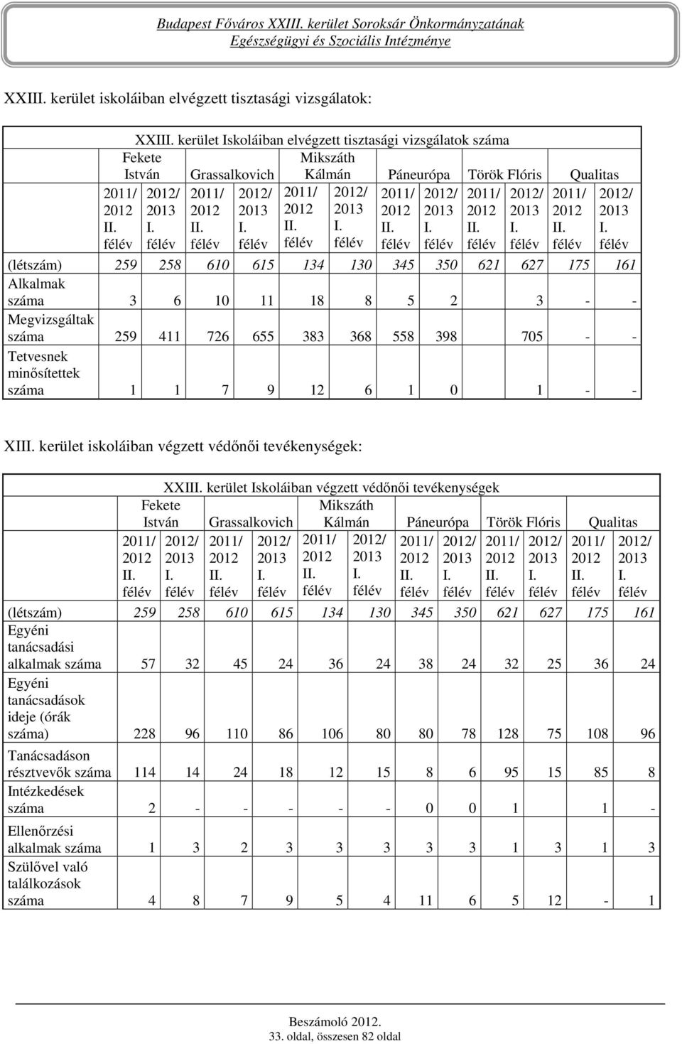 398 705 - - Tetvesnek minısítettek 1 1 7 9 12 6 1 0 1 - - XII kerület iskoláiban végzett védınıi tevékenységek: XXII kerület Iskoláiban végzett védınıi tevékenységek Fekete István Grassalkovich