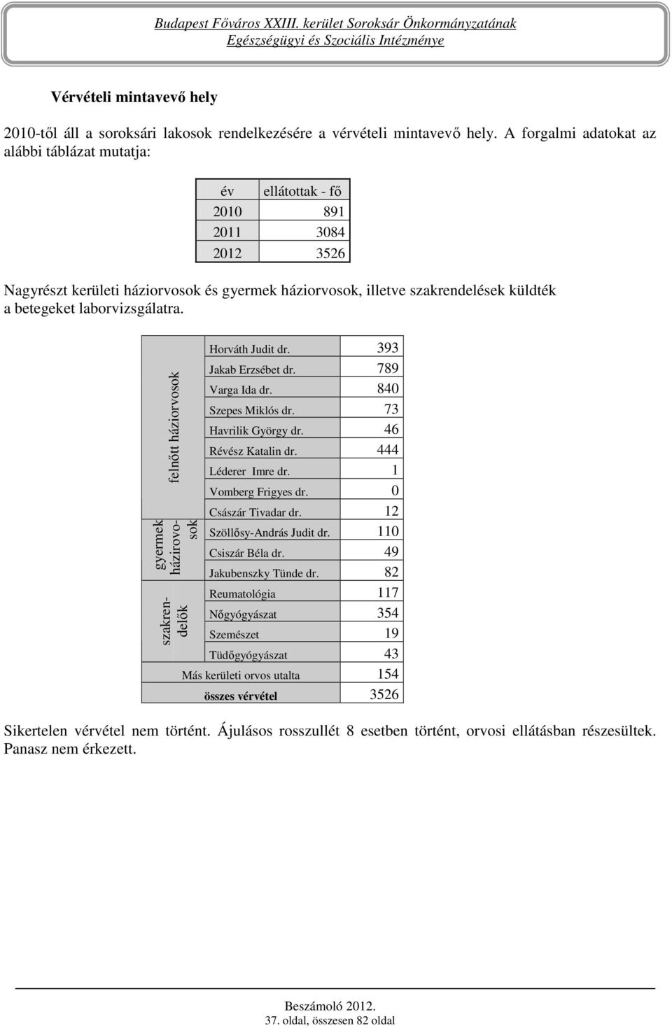 laborvizsgálatra. felnıtt háziorvosok gyermek házirovosok szakrendelık Horváth Judit dr. 393 Jakab Erzsébet dr. 789 Varga Ida dr. 840 Szepes Miklós dr. 73 Havrilik György dr. 46 Révész Katalin dr.