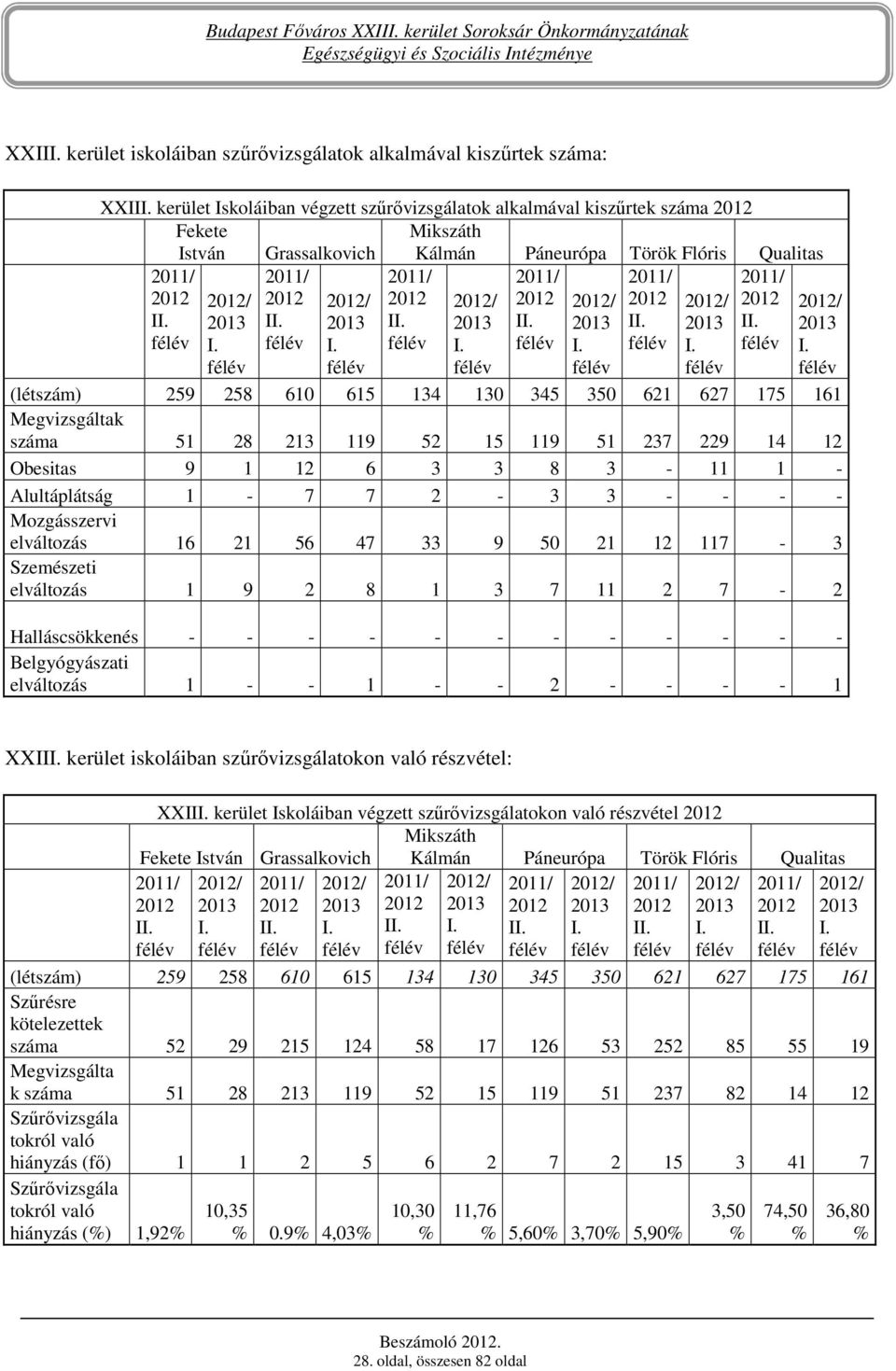 Obesitas 9 1 12 6 3 3 8 3-11 1 - Alultáplátság 1-7 7 2-3 3 - - - - Mozgásszervi elváltozás 16 21 56 47 33 9 50 21 12 117-3 Szemészeti elváltozás 1 9 2 8 1 3 7 11 2 7-2 Halláscsökkenés - - - - - - - -