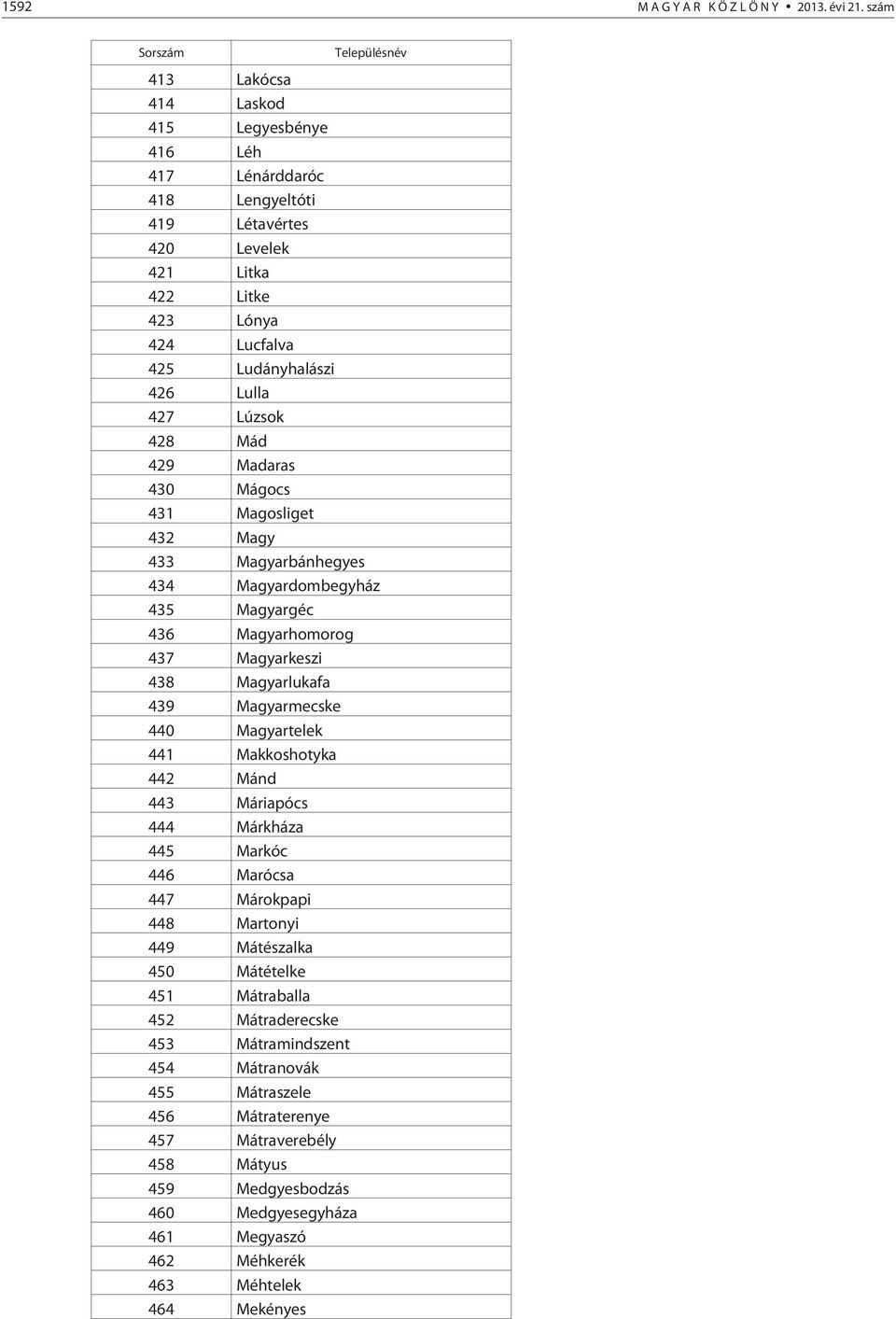 Lulla 427 Lúzsok 428 Mád 429 Madaras 430 Mágocs 431 Magosliget 432 Magy 433 Magyarbánhegyes 434 Magyardombegyház 435 Magyargéc 436 Magyarhomorog 437 Magyarkeszi 438 Magyarlukafa 439 Magyarmecske