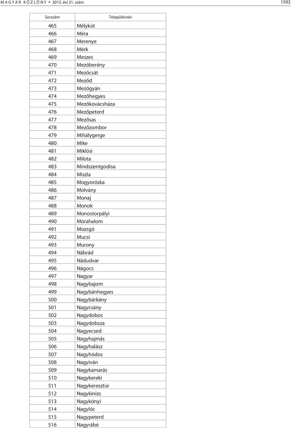 Mezõzombor 479 Mihálygerge 480 Mike 481 Miklósi 482 Milota 483 Mindszentgodisa 484 Miszla 485 Mogyoróska 486 Molvány 487 Monaj 488 Monok 489 Monostorpályi 490 Mórahalom 491 Mozsgó 492