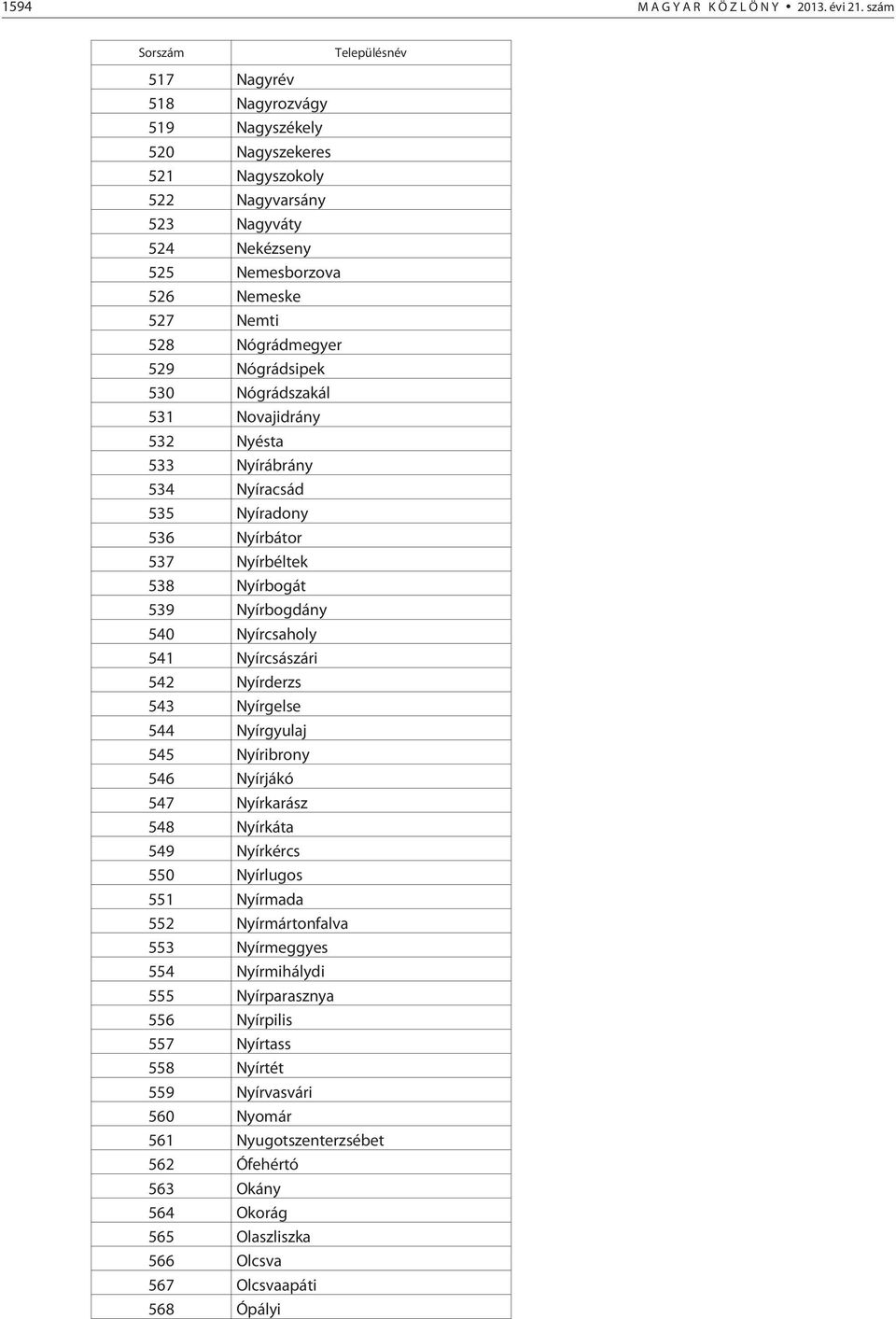 Nógrádmegyer 529 Nógrádsipek 530 Nógrádszakál 531 Novajidrány 532 Nyésta 533 Nyírábrány 534 Nyíracsád 535 Nyíradony 536 Nyírbátor 537 Nyírbéltek 538 Nyírbogát 539 Nyírbogdány 540 Nyírcsaholy 541