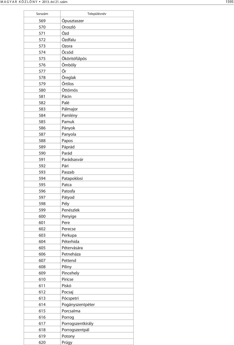 Palé 583 Pálmajor 584 Pamlény 585 Pamuk 586 Pányok 587 Panyola 588 Papos 589 Páprád 590 Parád 591 Parádsasvár 592 Pári 593 Paszab 594 Patapoklosi 595 Patca 596 Patosfa 597