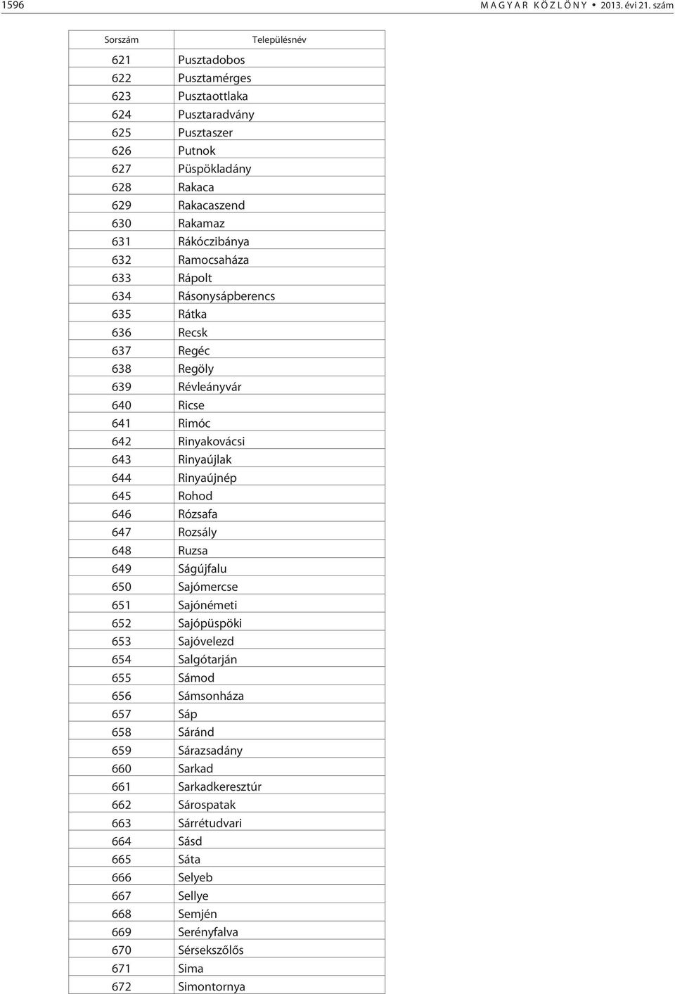 Ramocsaháza 633 Rápolt 634 Rásonysápberencs 635 Rátka 636 Recsk 637 Regéc 638 Regöly 639 Révleányvár 640 Ricse 641 Rimóc 642 Rinyakovácsi 643 Rinyaújlak 644 Rinyaújnép 645 Rohod 646 Rózsafa