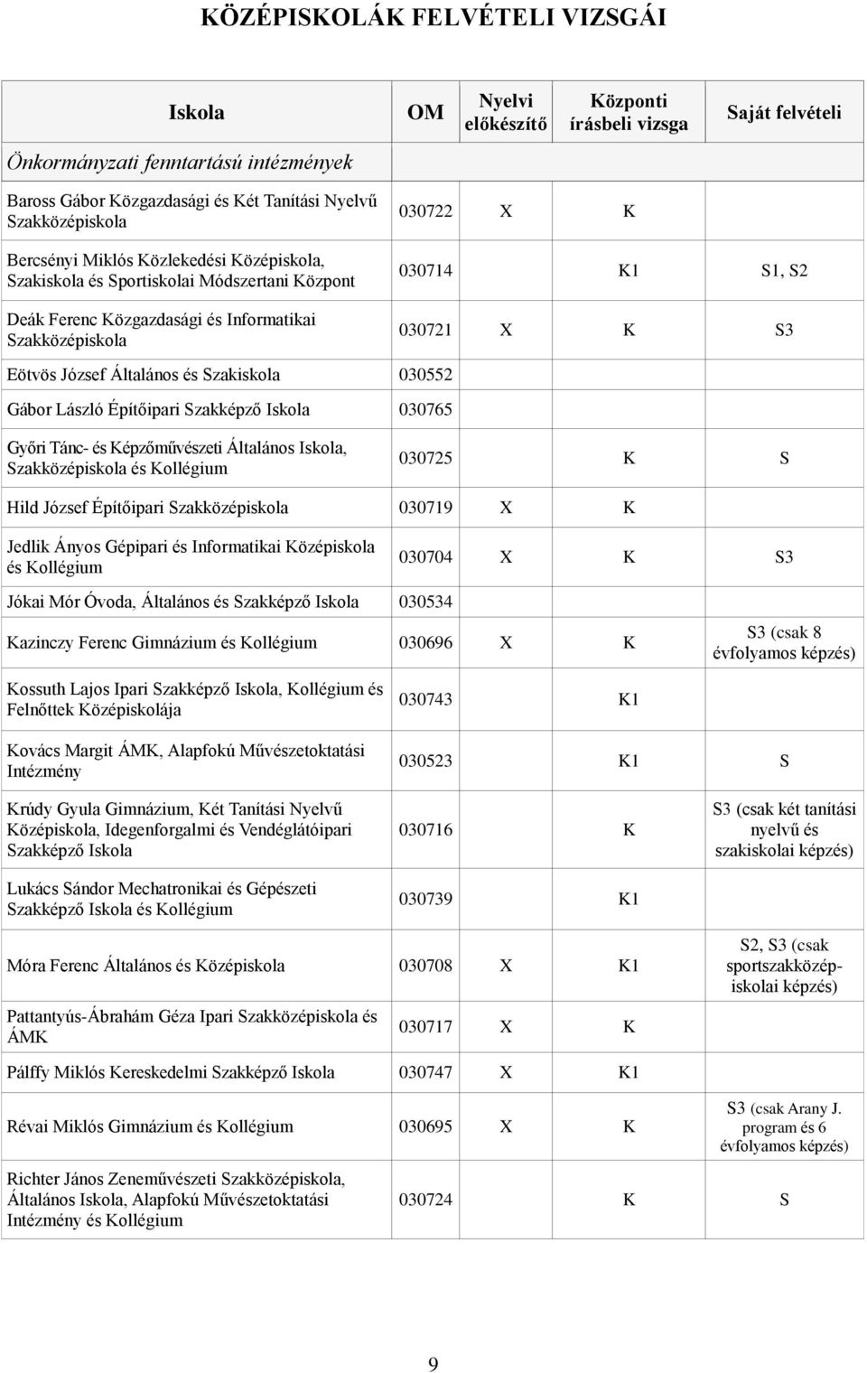 K S3 Eötvös József Általános és Szakiskola 030552 Gábor László Építőipari Szakképző Iskola 030765 Győri Tánc- és Képzőművészeti Általános Iskola, Szakközépiskola és Kollégium 030725 K S Hild József