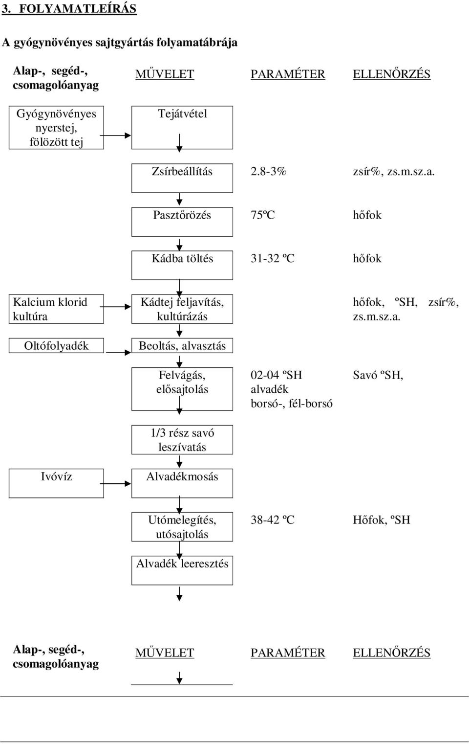 Paszt rözés 75ºC fok Kádba töltés 31-32 ºC fok Kalcium klorid kultúra Oltófolyadék Kádtej feljavítás, kultúrázás Beoltás, alvasztás fok, ºSH, zsír%,
