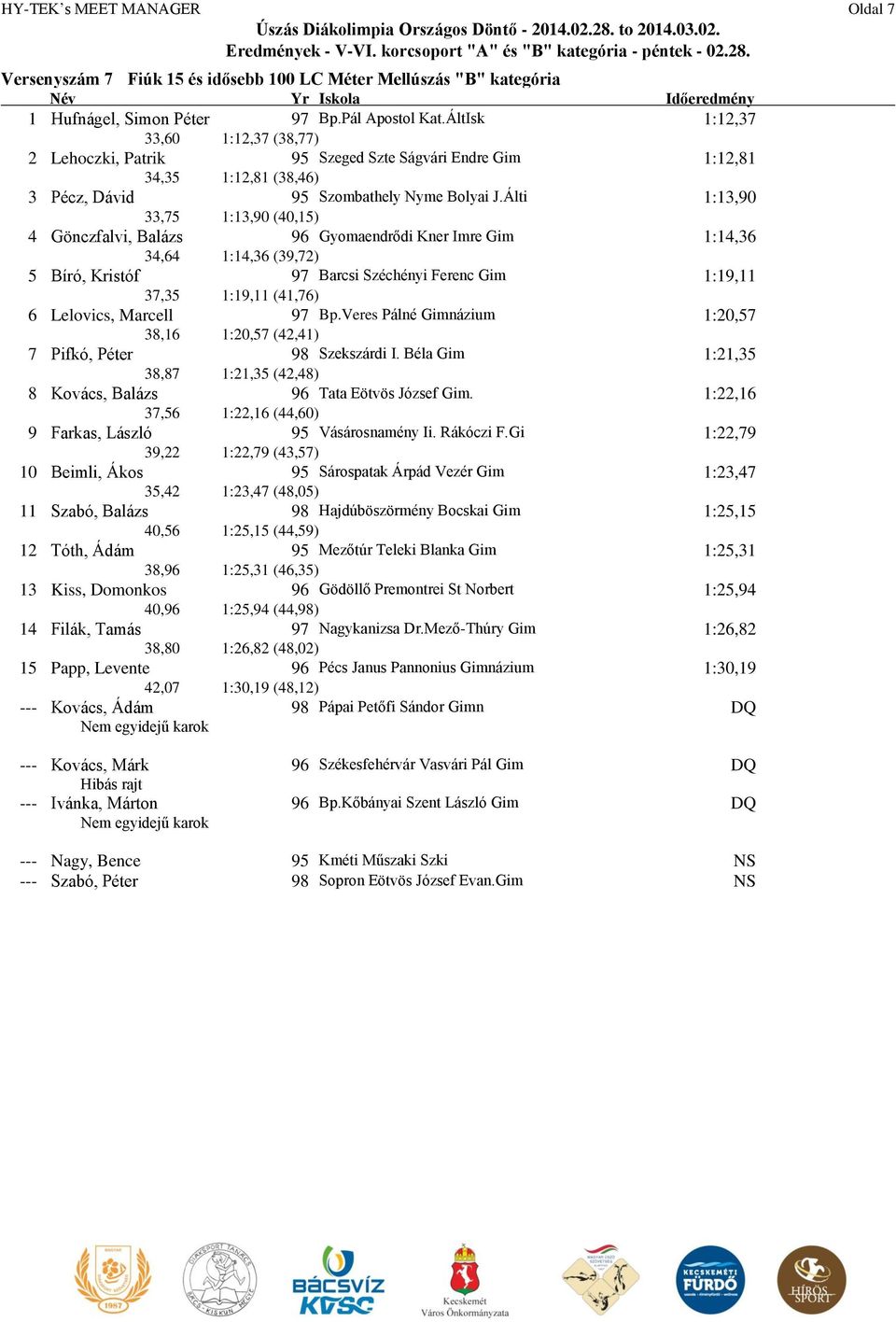 Álti 1:13,90 33,75 1:13,90 (40,15) 4 Gönczfalvi, Balázs 96 Gyomaendrődi Kner Imre Gim 1:14,36 34,64 1:14,36 (39,72) 5 Bíró, Kristóf 97 Barcsi Széchényi Ferenc Gim 1:19,11 37,35 1:19,11 (41,76) 6