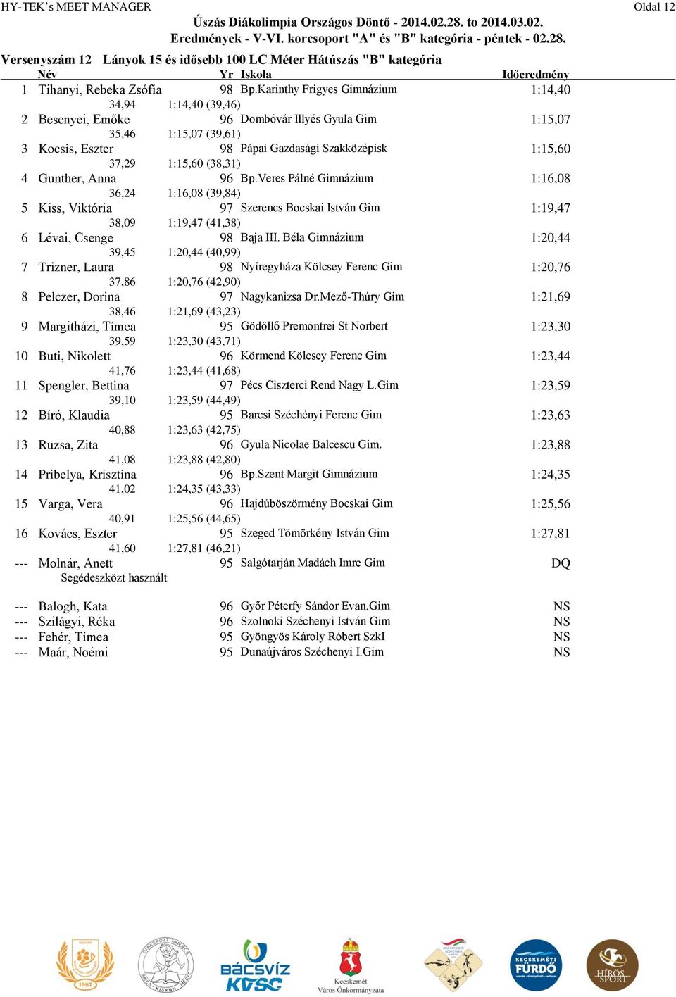 1:15,60 (38,31) 4 Gunther, nna 96 Bp.Veres Pálné Gimnázium 1:16,08 36,24 1:16,08 (39,84) 5 Kiss, Viktória 97 Szerencs Bocskai István Gim 1:19,47 38,09 1:19,47 (41,38) 6 Lévai, Csenge 98 Baja III.