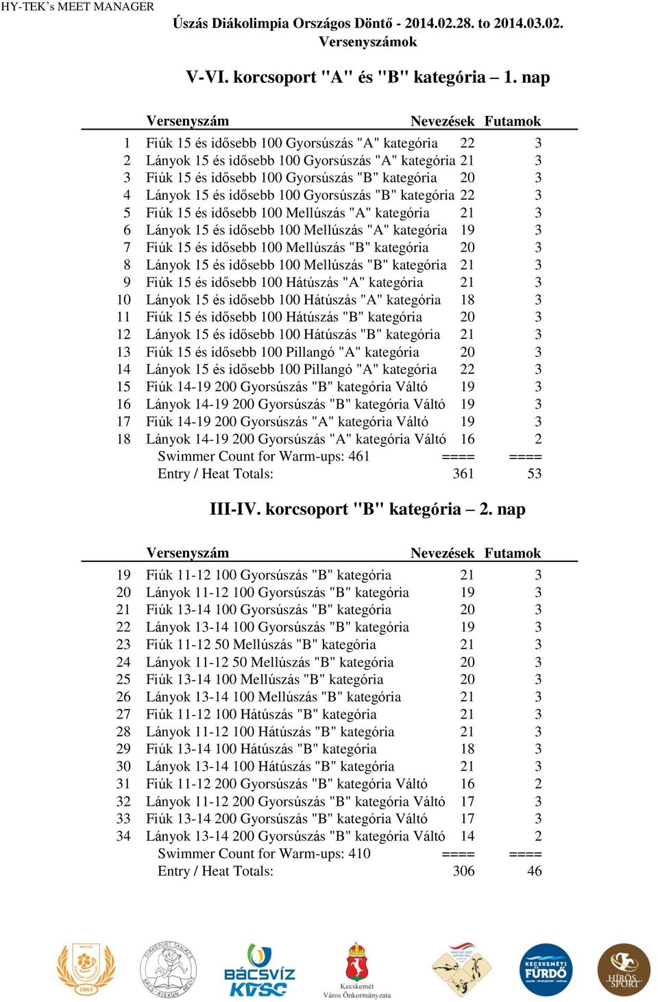 4 Lányok 15 és idősebb 100 Gyorsúszás "B" kategória 22 3 5 Fiúk 15 és idősebb 100 Mellúszás "" kategória 21 3 6 Lányok 15 és idősebb 100 Mellúszás "" kategória 19 3 7 Fiúk 15 és idősebb 100 Mellúszás