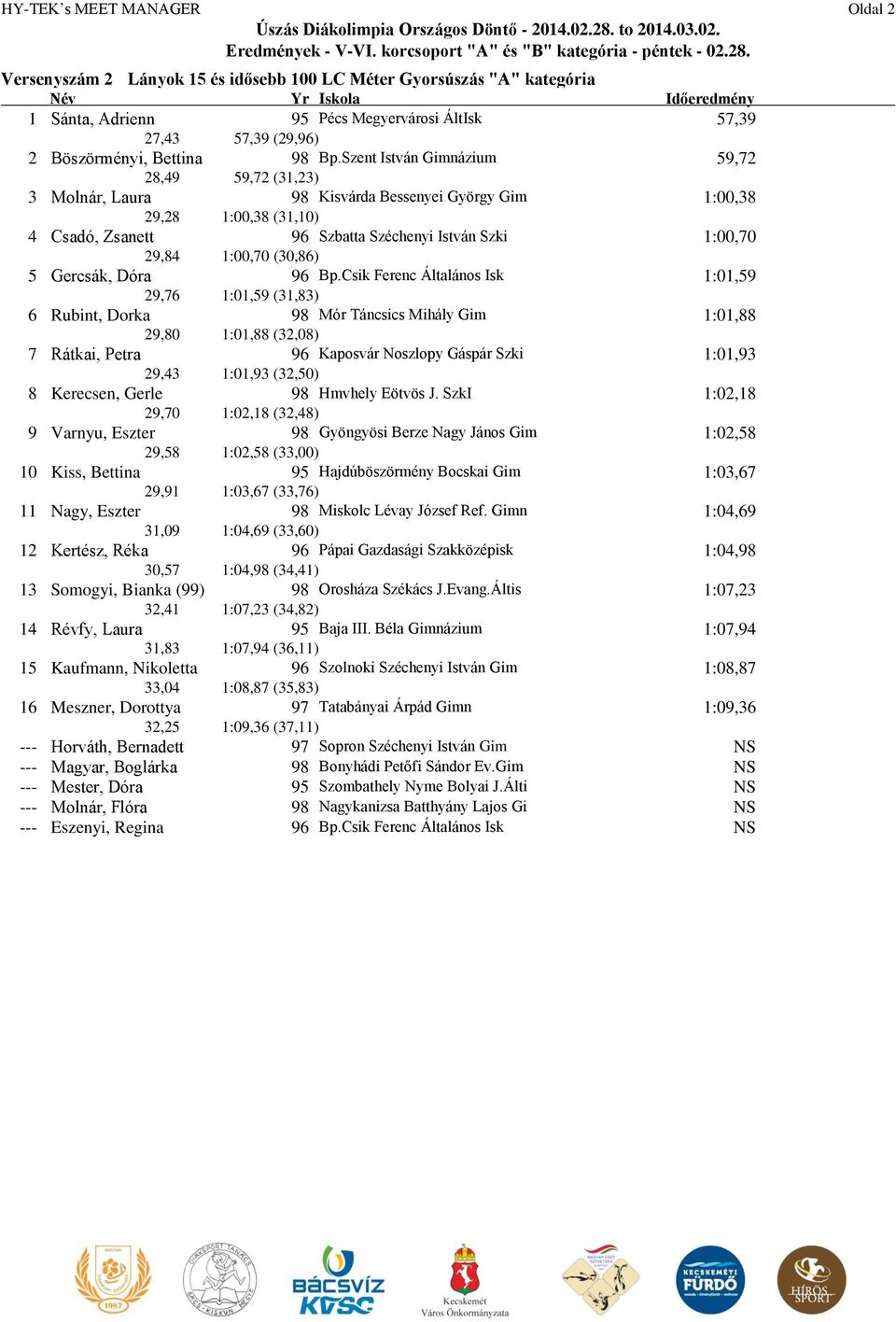 Szent István Gimnázium 59,72 28,49 59,72 (31,23) 3 Molnár, Laura 98 Kisvárda Bessenyei György Gim 1:00,38 29,28 1:00,38 (31,10) 4 Csadó, Zsanett 96 Szbatta Széchenyi István Szki 1:00,70 29,84 1:00,70