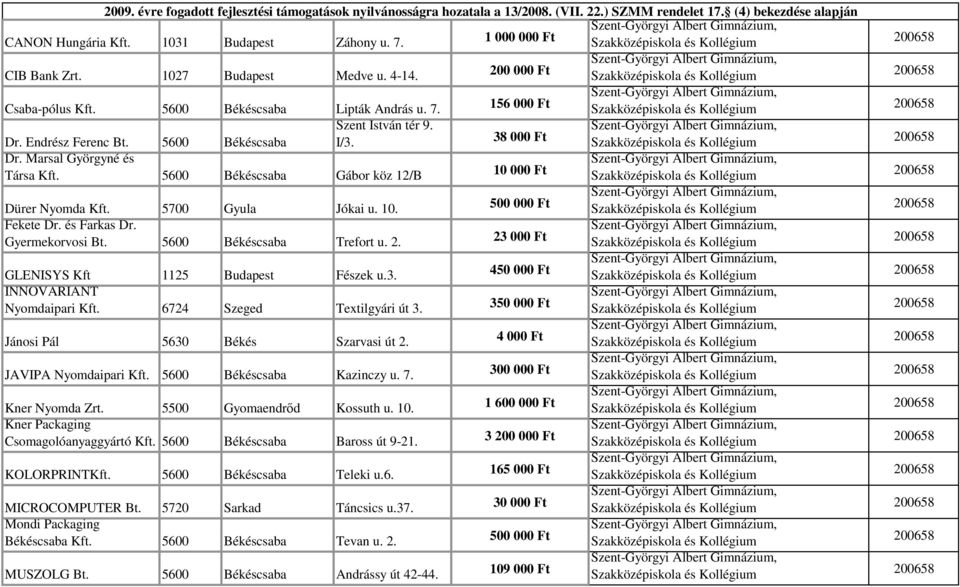 és Farkas Dr. Gyermekorvosi Bt. 5600 Békéscsaba Trefort u. 2. 23 000 Ft GLENISYS Kft 1125 Budapest Fészek u.3. 450 000 Ft INNOVARIANT Nyomdaipari Kft. 6724 Szeged Textilgyári út 3.