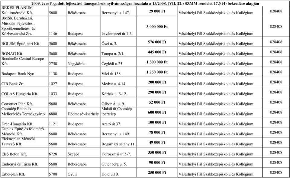 25 1 300 000 Ft Budapest Bank Nyrt. 1138 Budapest Váci út 138. 1 250 000 Ft CIB Bank Zrt. 1027 Budapest Medve u. 4-14. 200 000 Ft COLAS Hungária Kft. 1033 Budapest Kórház u. 6-12.