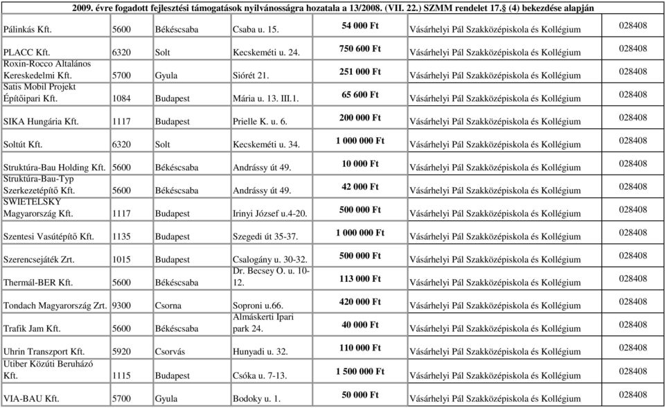 1 000 000 Ft Struktúra-Bau Holding Kft. 5600 Békéscsaba Andrássy út 49. 10 000 Ft Struktúra-Bau-Typ Szerkezetépítı Kft. 5600 Békéscsaba Andrássy út 49. 42 000 Ft SWIETELSKY Magyarország Kft.