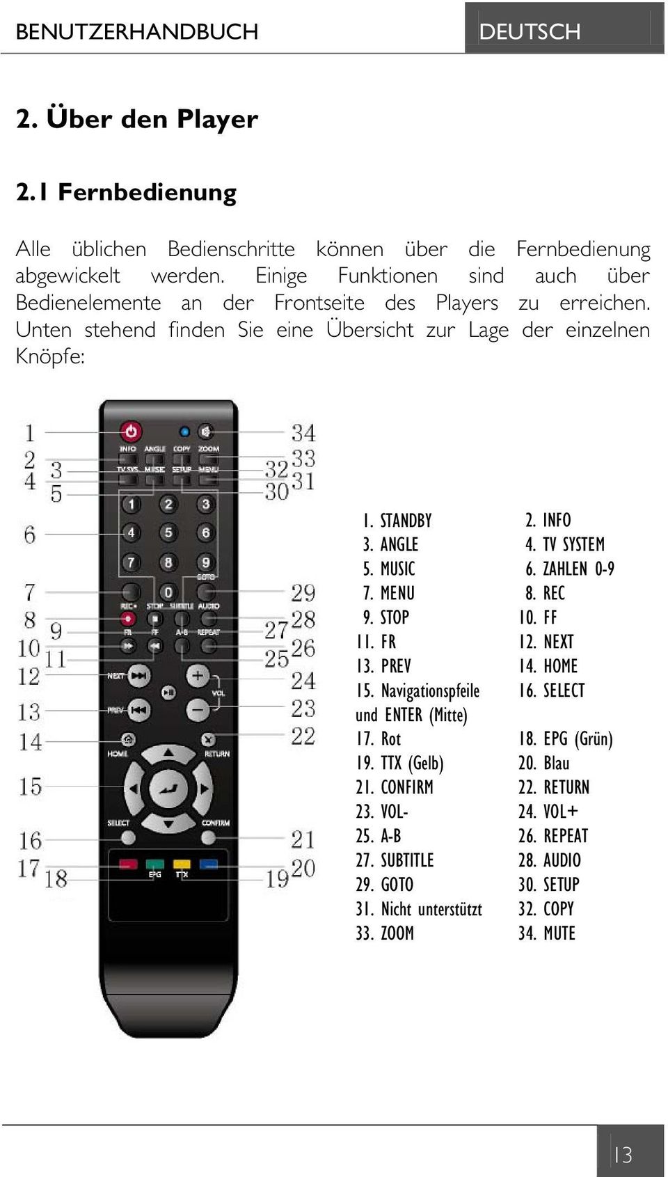 STANDBY 3. ANGLE 5. MUSIC 7. MENU 9. STOP 11. FR 13. PREV 15. Navigationspfeile und ENTER (Mitte) 17. Rot 19. TTX (Gelb) 21. CONFIRM 23. VOL- 25. A-B 27. SUBTITLE 29.