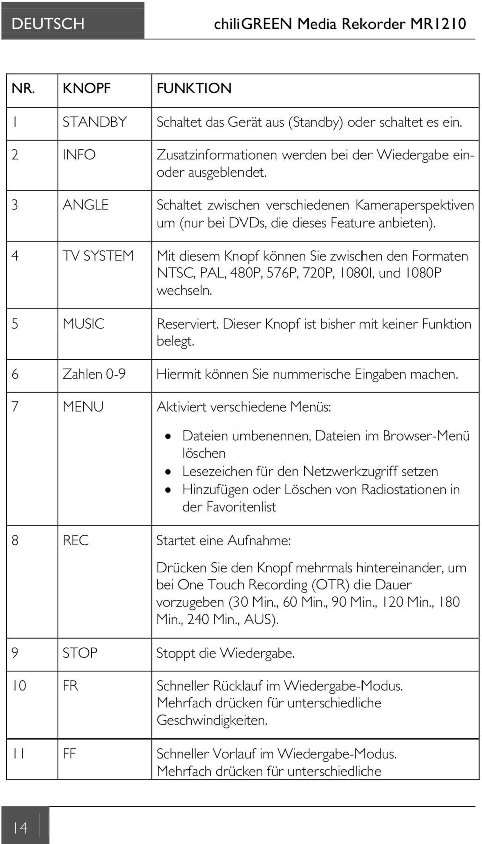 4 TV SYSTEM Mit diesem Knopf können Sie zwischen den Formaten NTSC, PAL, 480P, 576P, 720P, 1080I, und 1080P wechseln. 5 MUSIC Reserviert. Dieser Knopf ist bisher mit keiner Funktion belegt.