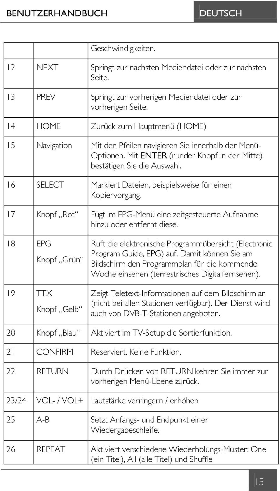 16 SELECT Markiert Dateien, beispielsweise für einen Kopiervorgang. 17 Knopf Rot Fügt im EPG-Menü eine zeitgesteuerte Aufnahme hinzu oder entfernt diese.