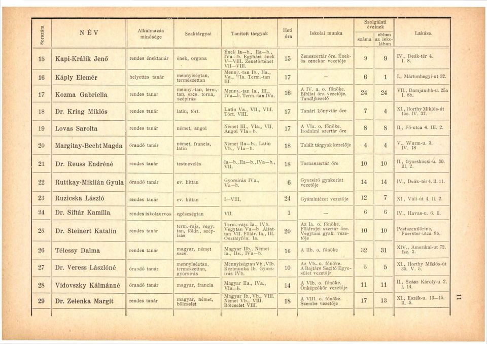 -tan la., III., IVa t. Term.-tan IVa. 16 Iskolai munka száma Szolgálati éveinek ebben az iskolában Zeneszertár őre. Enekés zenekar vezetője 9 9 Lakása IV., Deák-tér 4. I. 8. 17-6 1 I.