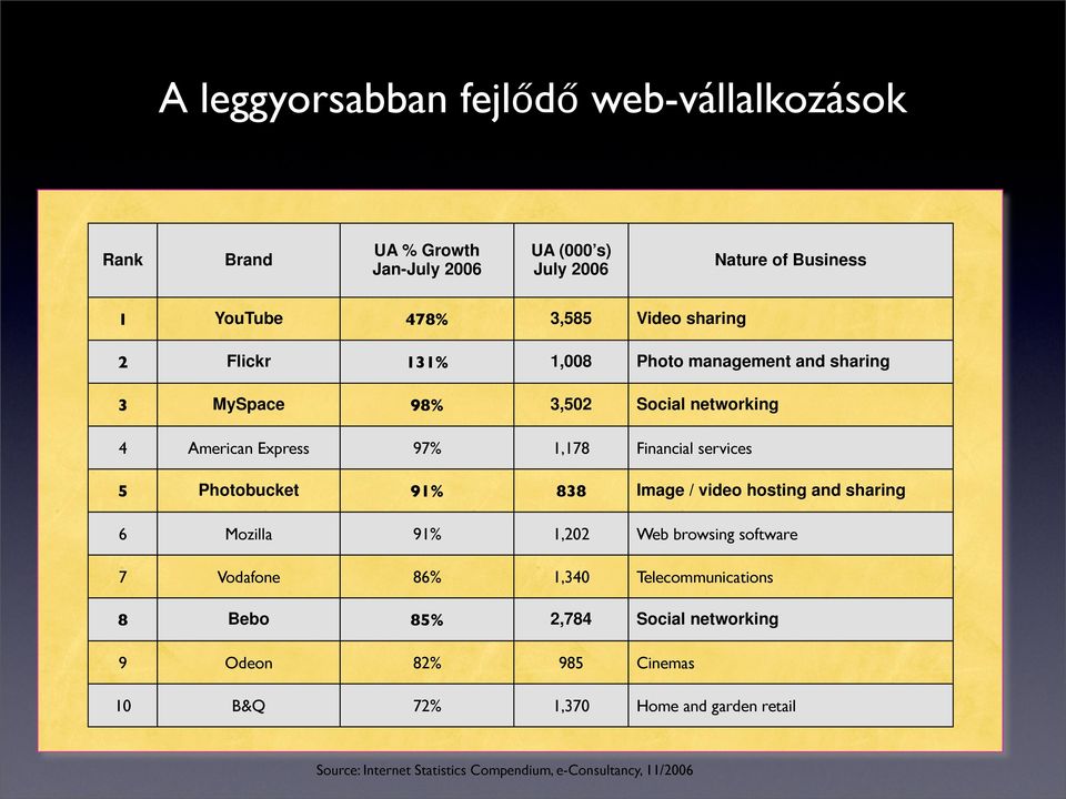 Photobucket 91% 838 Image / video hosting and sharing 6 Mozilla 91% 1,202 Web browsing software 7 Vodafone 86% 1,340 Telecommunications 8 Bebo 85%