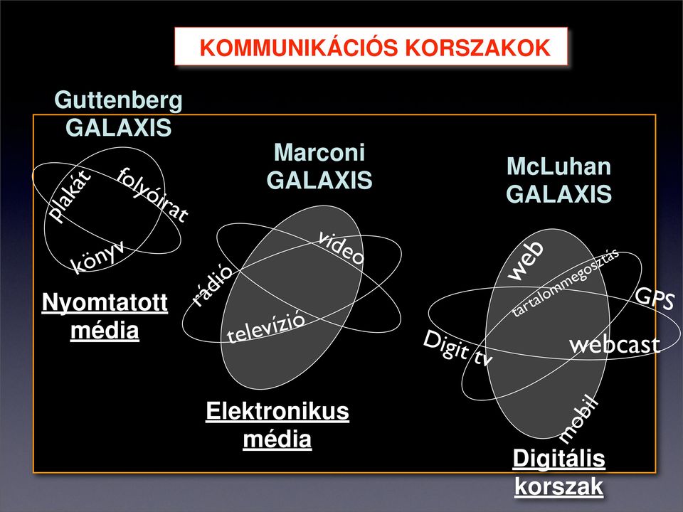 Nyomtatott média rádió televízió video Digit tv web