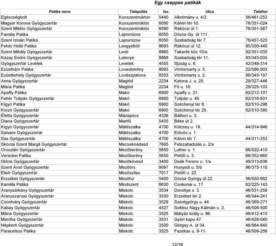 85/330-440 Szent Mihály Gyógyszertár Lenti 8960 Takarék köz 10/a 92/351-035 Kazay Endre Gyógyszertár Letenye 8868 Szabadság tér 11. 93/343-035 Gyógyszertár Levelek Levelek 4555 Ifjúság u. 6.