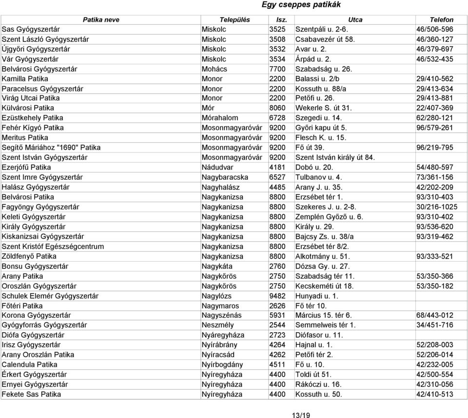 88/a 29/413-634 Virág Utcai Patika Monor 2200 Petőfi u. 26. 29/413-881 Külvárosi Patika Mór 8060 Wekerle S. út 31. 22/407-369 Ezüstkehely Patika Mórahalom 6728 Szegedi u. 14.