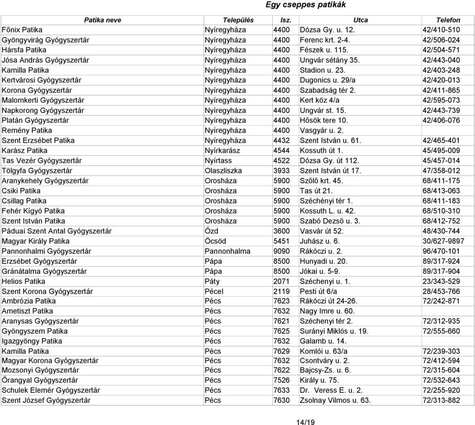 29/a 42/420-013 Korona Gyógyszertár Nyíregyháza 4400 Szabadság tér 2. 42/411-865 Malomkerti Gyógyszertár Nyíregyháza 4400 Kert köz 4/a 42/595-073 Napkorong Gyógyszertár Nyíregyháza 4400 Ungvár st. 15.