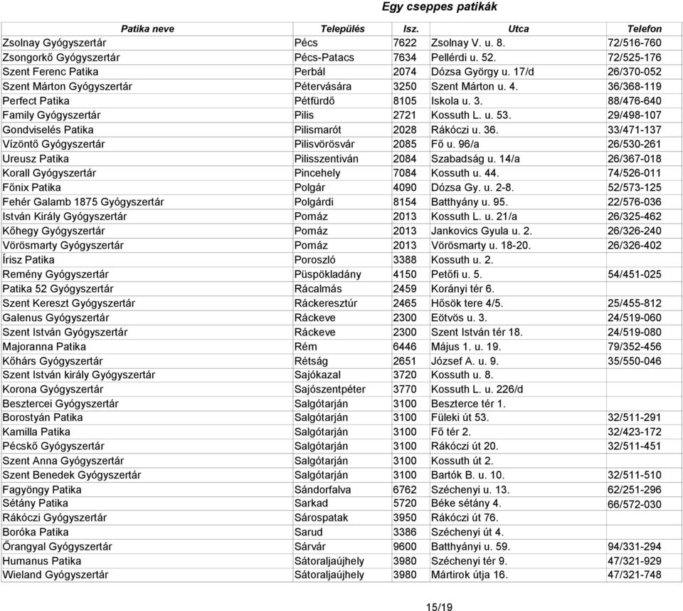 29/498-107 Gondviselés Patika Pilismarót 2028 Rákóczi u. 36. 33/471-137 Vízöntő Gyógyszertár Pilisvörösvár 2085 Fő u. 96/a 26/530-261 Ureusz Patika Pilisszentiván 2084 Szabadság u.