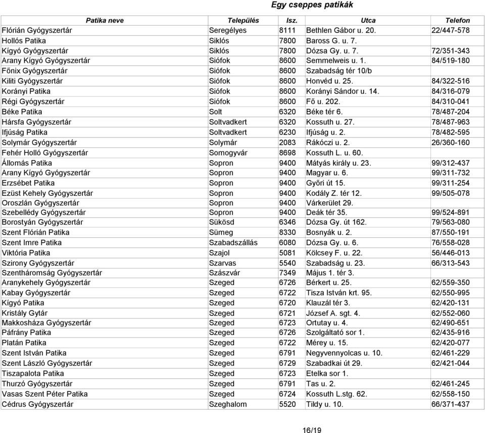 84/316-079 Régi Gyógyszertár Siófok 8600 Fő u. 202. 84/310-041 Béke Patika Solt 6320 Béke tér 6. 78/487-204 Hársfa Gyógyszertár Soltvadkert 6320 Kossuth u. 27.