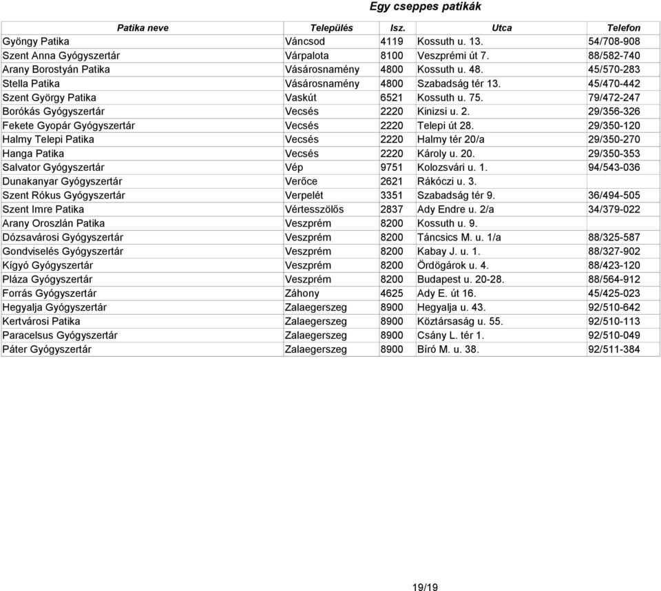 20 Kinizsi u. 2. 29/356-326 Fekete Gyopár Gyógyszertár Vecsés 2220 Telepi út 28. 29/350-120 Halmy Telepi Patika Vecsés 2220 Halmy tér 20/a 29/350-270 Hanga Patika Vecsés 2220 Károly u. 20. 29/350-353 Salvator Gyógyszertár Vép 9751 Kolozsvári u.