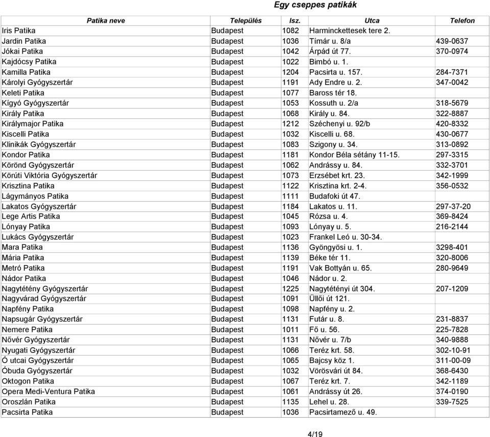 2/a 318-5679 Király Patika Budapest 1068 Király u. 84. 322-8887 Királymajor Patika Budapest 1212 Széchenyi u. 92/b 420-8332 Kiscelli Patika Budapest 1032 Kiscelli u. 68.