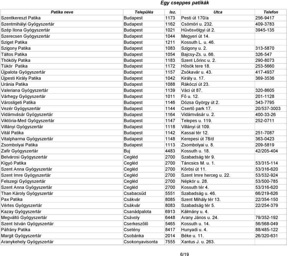 326-547 Thököly Patika Budapest 1183 Szent Lőrinc u. 2. 290-8073 Tükör Patika Budapest 1172 Hősök tere 18. 253-5660 Újpalota Gyógyszertár Budapest 1157 Zsókavár u. 43.