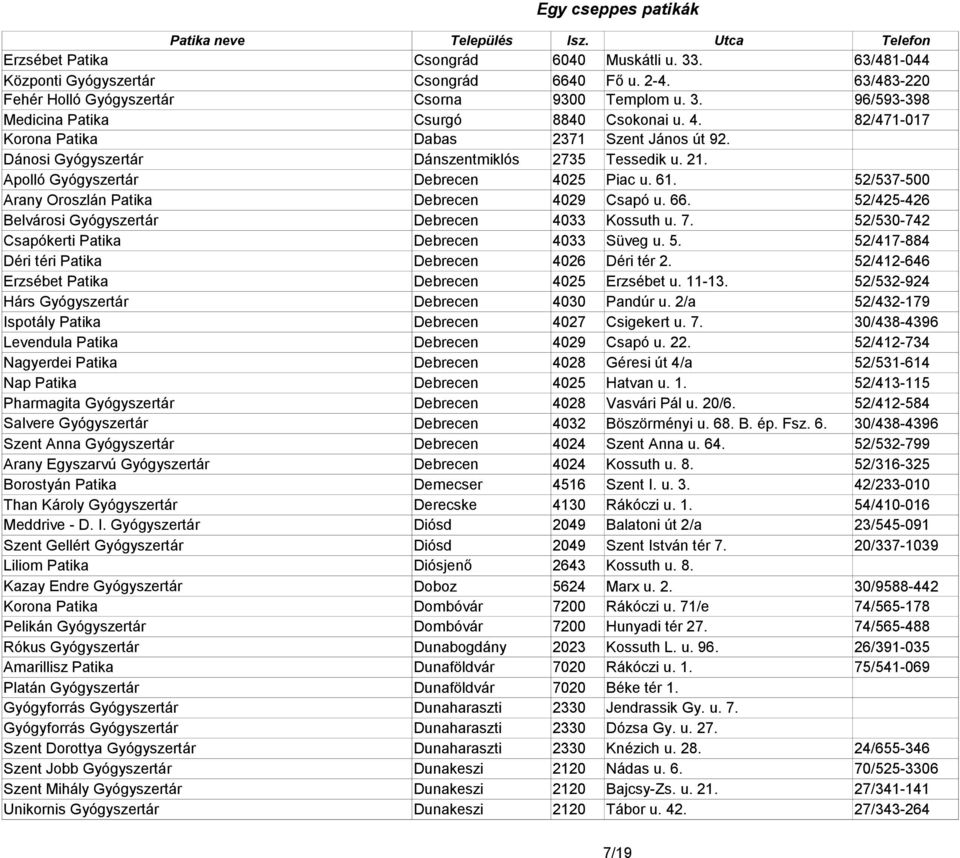 52/537-500 Arany Oroszlán Patika Debrecen 4029 Csapó u. 66. 52/425-426 Belvárosi Gyógyszertár Debrecen 4033 Kossuth u. 7. 52/530-742 Csapókerti Patika Debrecen 4033 Süveg u. 5. 52/417-884 Déri téri Patika Debrecen 4026 Déri tér 2.