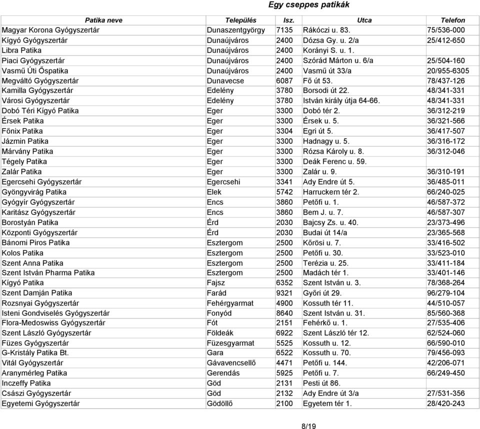 78/437-126 Kamilla Gyógyszertár Edelény 3780 Borsodi út 22. 48/341-331 Városi Gyógyszertár Edelény 3780 István király útja 64-66. 48/341-331 Dobó Téri Kígyó Patika Eger 3300 Dobó tér 2.