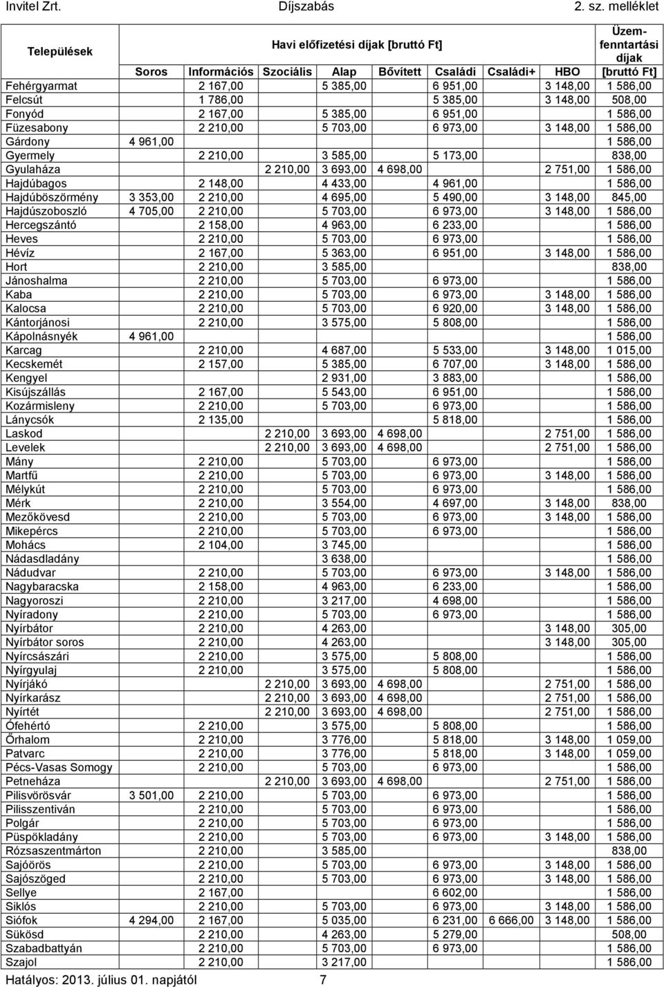 585,00 5 173,00 838,00 Gyulaháza 2 210,00 3 693,00 4 698,00 2 751,00 1 586,00 Hajdúbagos 2 148,00 4 433,00 4 961,00 1 586,00 Hajdúböszörmény 3 353,00 2 210,00 4 695,00 5 490,00 3 148,00 845,00