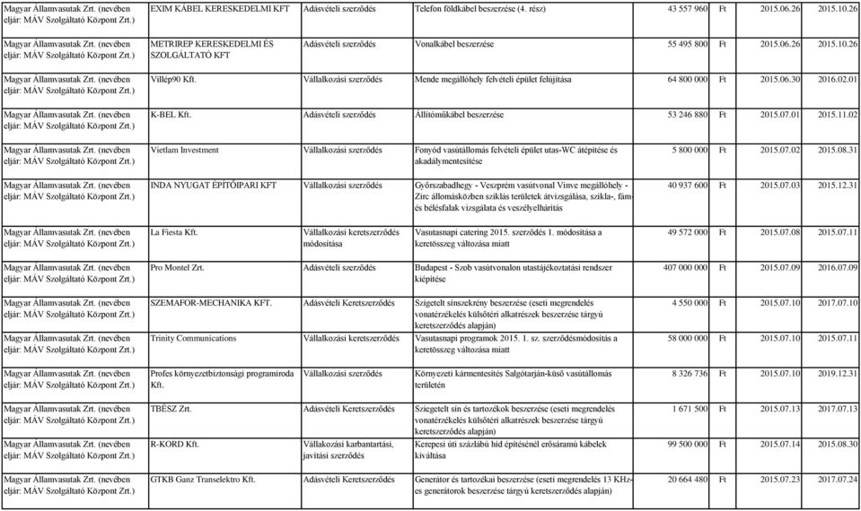 26 Villép90 szerződés Mende megállóhely felvételi épület felújítása 64 800 000 Ft 2015.06.30 2016.02.01 K-BEL Adásvételi szerződés Állítóműkábel beszerzése 53 246 880 Ft 2015.07.01 2015.11.