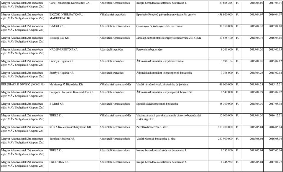 04.10 Bodrogi Bau Adásvételi Keretszerződés Járdalap, térburkolók és szegélykő beszerzése 2015. évre 13 535 400 Ft. 2015.04.16 2016.04.16 NÁDÉP-FABETON Adásvételi szerződés Pereonelem beszerzése 9 561 600 Ft.