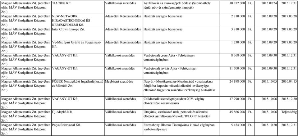 03.29 Ve-Mix Ipari Gyártó és Forgalmazó Adásvételi Keretszerződés Hálózati anyagok beszerzése 1 230 000 Ft. 2015.09.29 2017.03.29 VÁGÁNY-ÚT Vállalkozói szerződés Vasbetonalj csere Ajka - Felsőcsinger