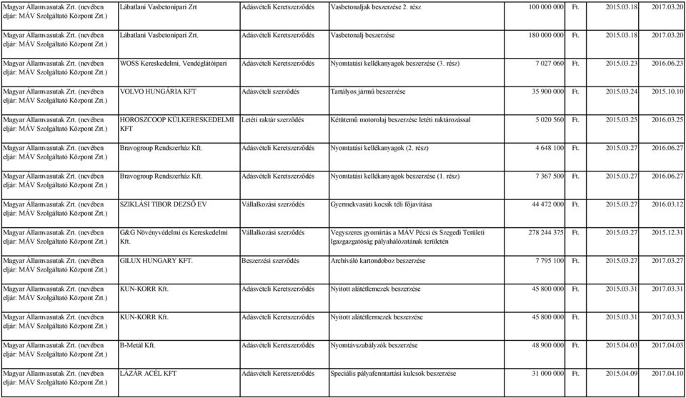 rész) 7 027 060 Ft. 2015.03.23 2016.06.23 VOLVO HUNGÁRIA KFT Adásvételi szerződés Tartályos jármű beszerzése 35 900 000 Ft. 2015.03.24 2015.10.