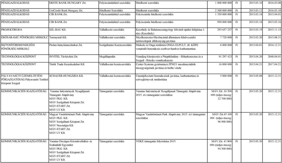 04.01 PÉNZGAZDÁLKODÁS CIB BANK Zrt. Folyószámlahitel szerződés Folyószámla hitelkeret szerződés 950 000 000 Ft 2015.03.