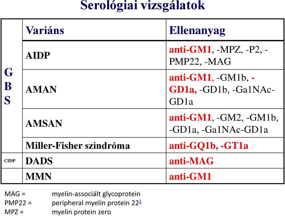 -GM2, -GM1b, -GD1a, -Ga1NAc-GD1a anti-gq1b, -GT1a CIDP DADS anti-mag MMN anti-gm1 MAG =