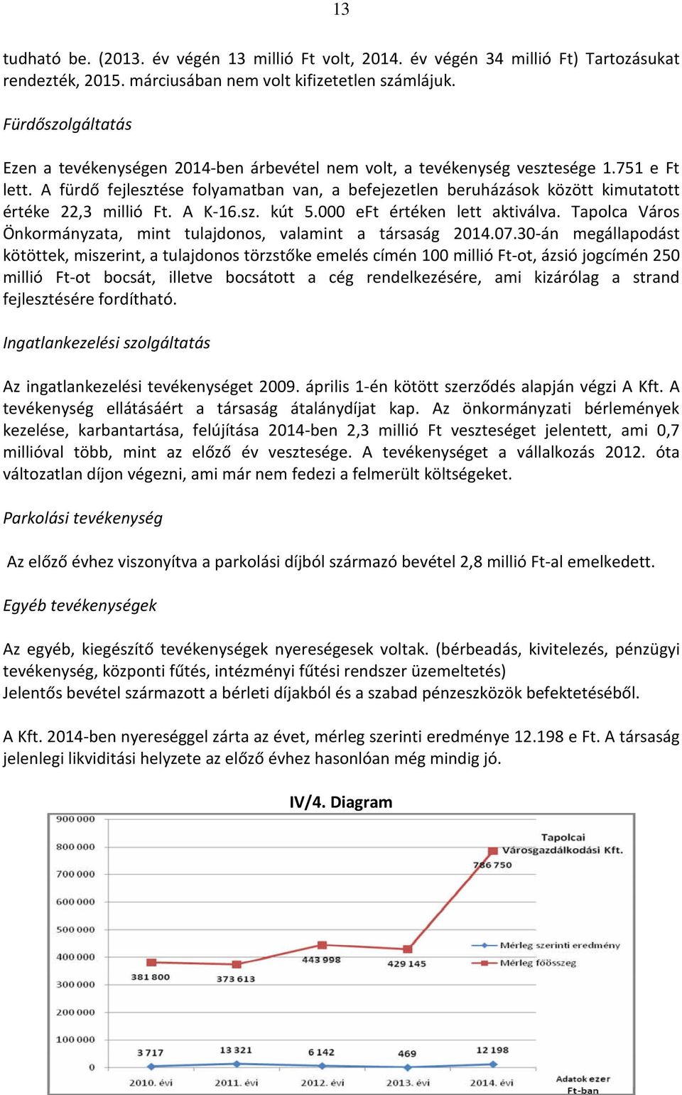 A fürdő fejlesztése folyamatban van, a befejezetlen beruházások között kimutatott értéke 22,3 millió Ft. A K-16.sz. kút 5.000 eft értéken lett aktiválva.