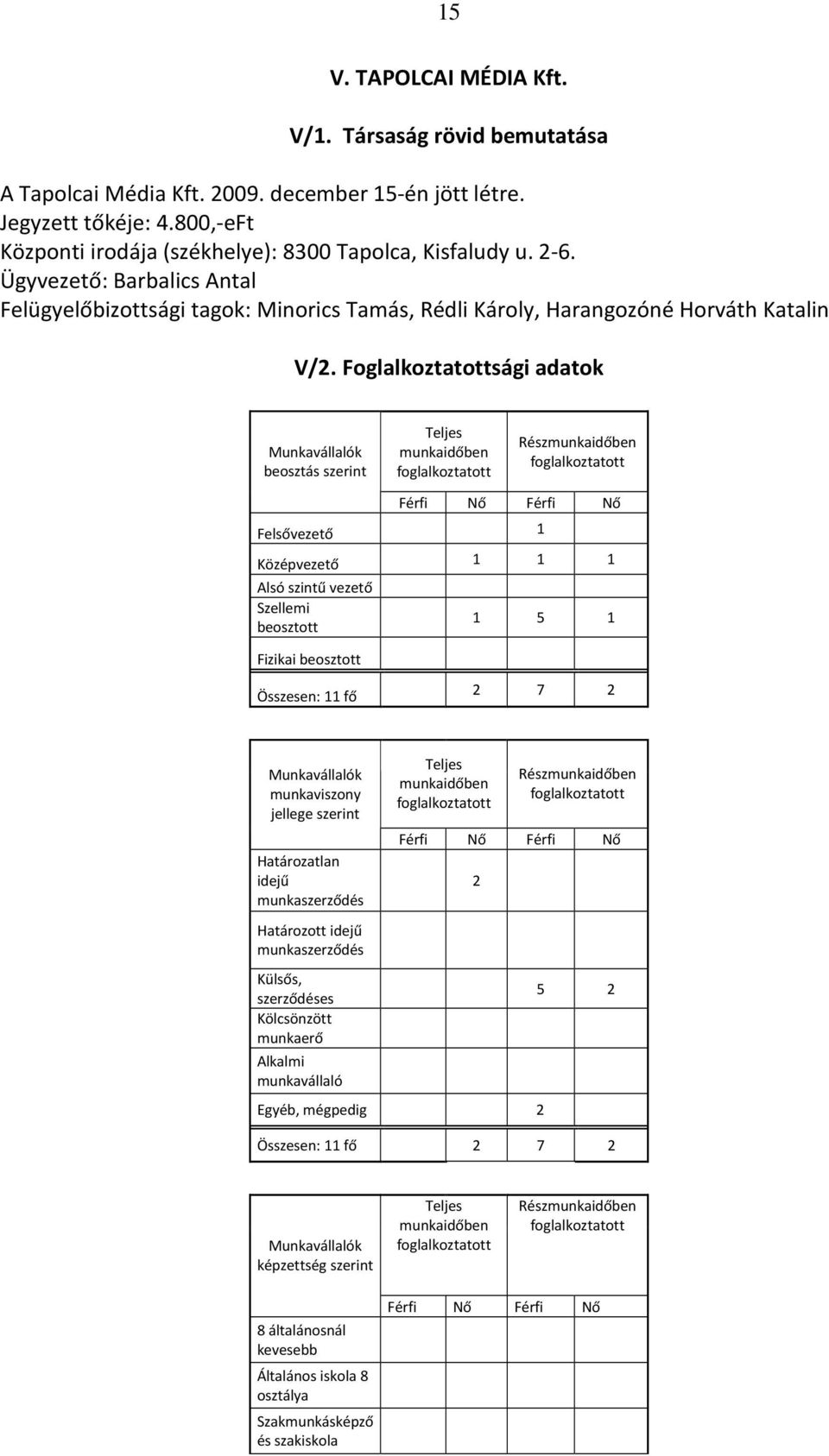 Foglalkoztatottsági adatok Munkavállalók beosztás szerint Teljes munkaidőben Részmunkaidőben Felsővezető 1 Középvezető 1 1 1 Alsó szintű vezető Szellemi beosztott Fizikai beosztott 1 5 1 Összesen: 11