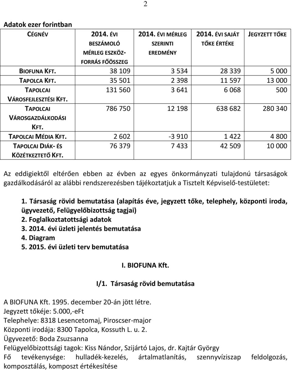 786 750 12 198 638 682 280 340 TAPOLCAI MÉDIA KFT. 2 602-3 910 1 422 4 800 76 379 7 433 42 509 10 000 TAPOLCAI DIÁK- ÉS KÖZÉTKEZTETŐ KFT.