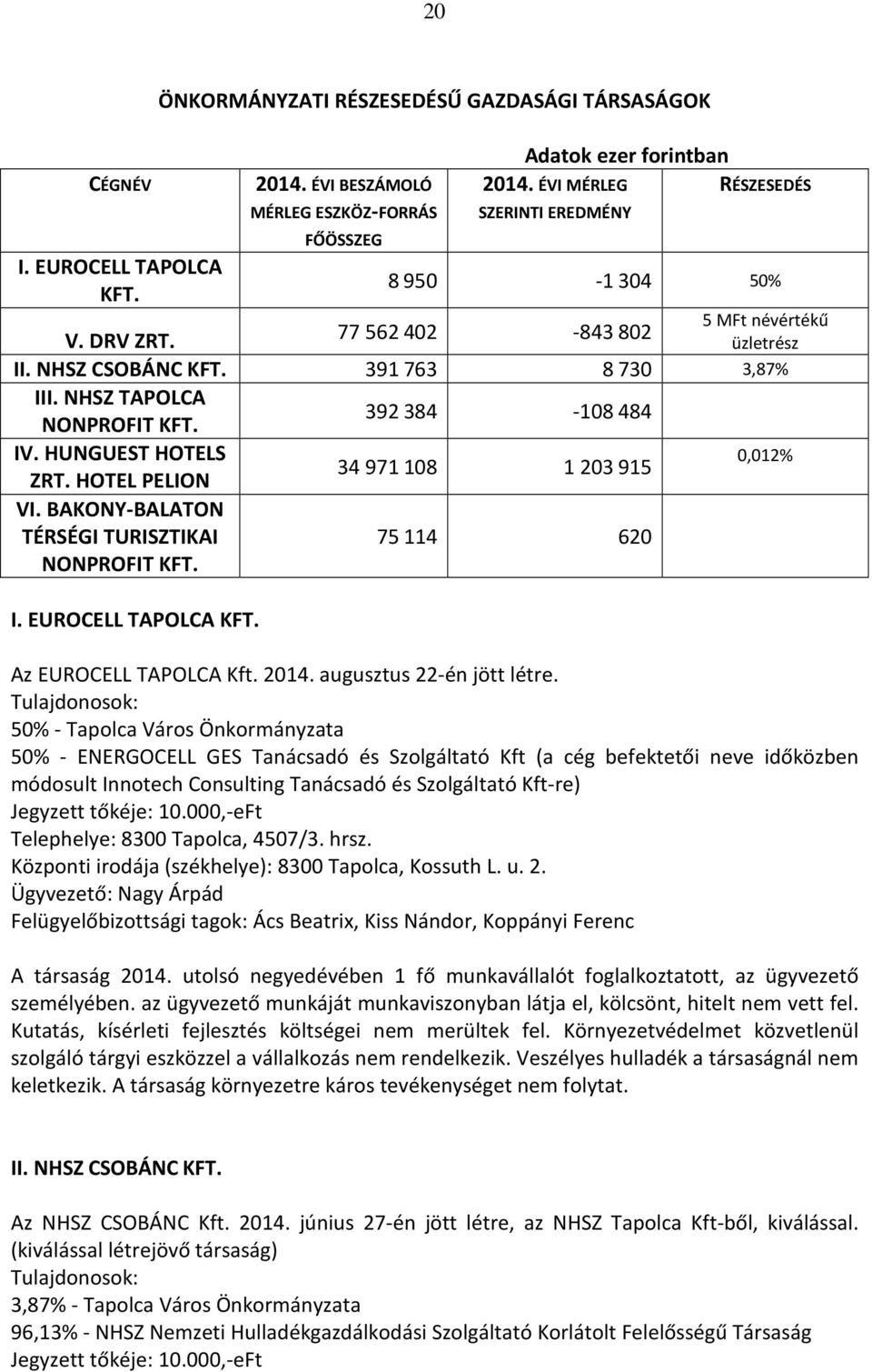 392 384-108 484 IV. HUNGUEST HOTELS 0,012% 34 971 108 1 203 915 ZRT. HOTEL PELION VI. BAKONY-BALATON TÉRSÉGI TURISZTIKAI 75 114 620 NONPROFIT KFT. I. EUROCELL TAPOLCA KFT. Az EUROCELL TAPOLCA Kft.