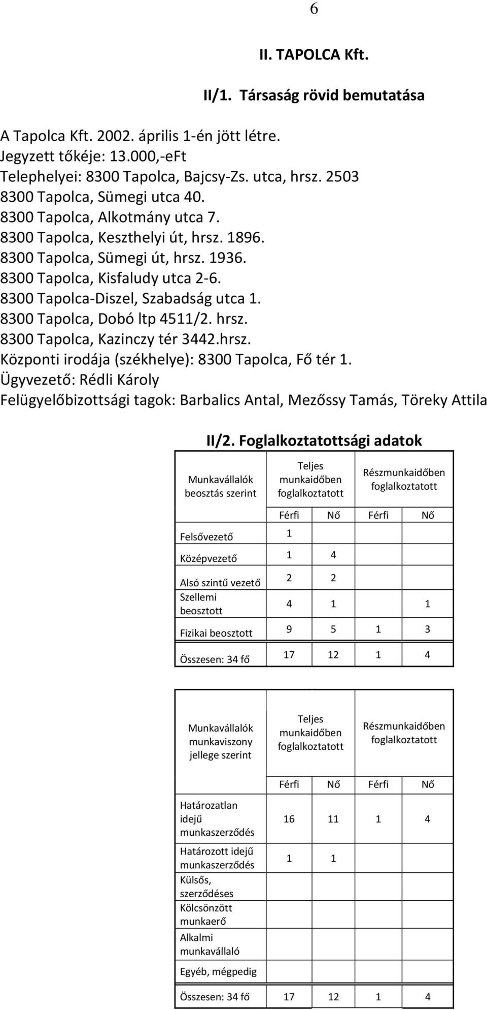 8300 Tapolca-Diszel, Szabadság utca 1. 8300 Tapolca, Dobó ltp 4511/2. hrsz. 8300 Tapolca, Kazinczy tér 3442.hrsz. Központi irodája (székhelye): 8300 Tapolca, Fő tér 1.