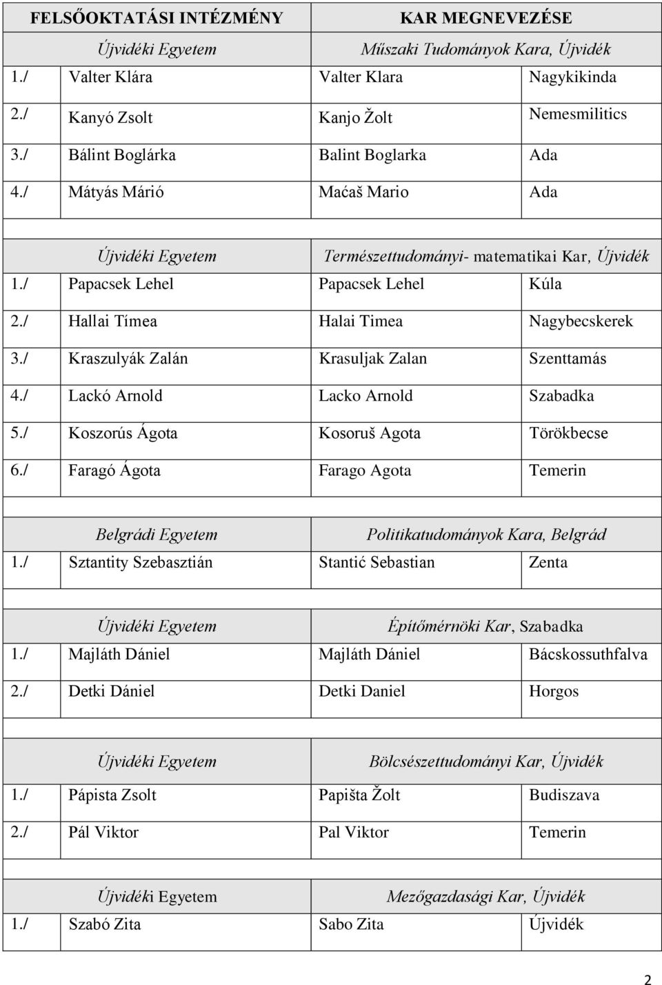 / Kraszulyák Zalán Krasuljak Zalan Szenttamás 4./ Lackó Arnold Lacko Arnold Szabadka 5./ Koszorús Ágota Kosoruš Agota Törökbecse 6.