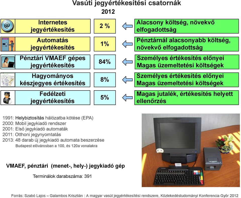 üzemeltetési költségek Magas jutalék, értékesítés helyett ellenőrzés 1991: Helybiztosítás hálózatba kötése (EPA) 2000: Mobil jegykiadó rendszer 2001: Első jegykiadó automaták 2011: Otthoni