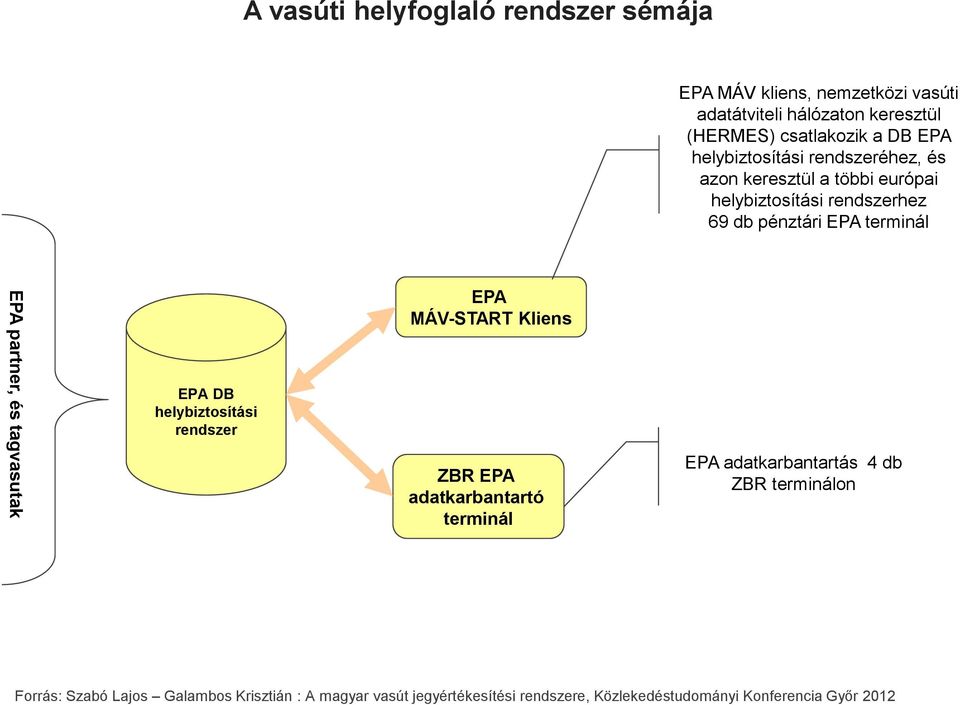 és tagvasutak EPA DB helybiztosítási rendszer EPA MÁV-START Kliens ZBR EPA adatkarbantartó terminál EPA adatkarbantartás 4 db ZBR