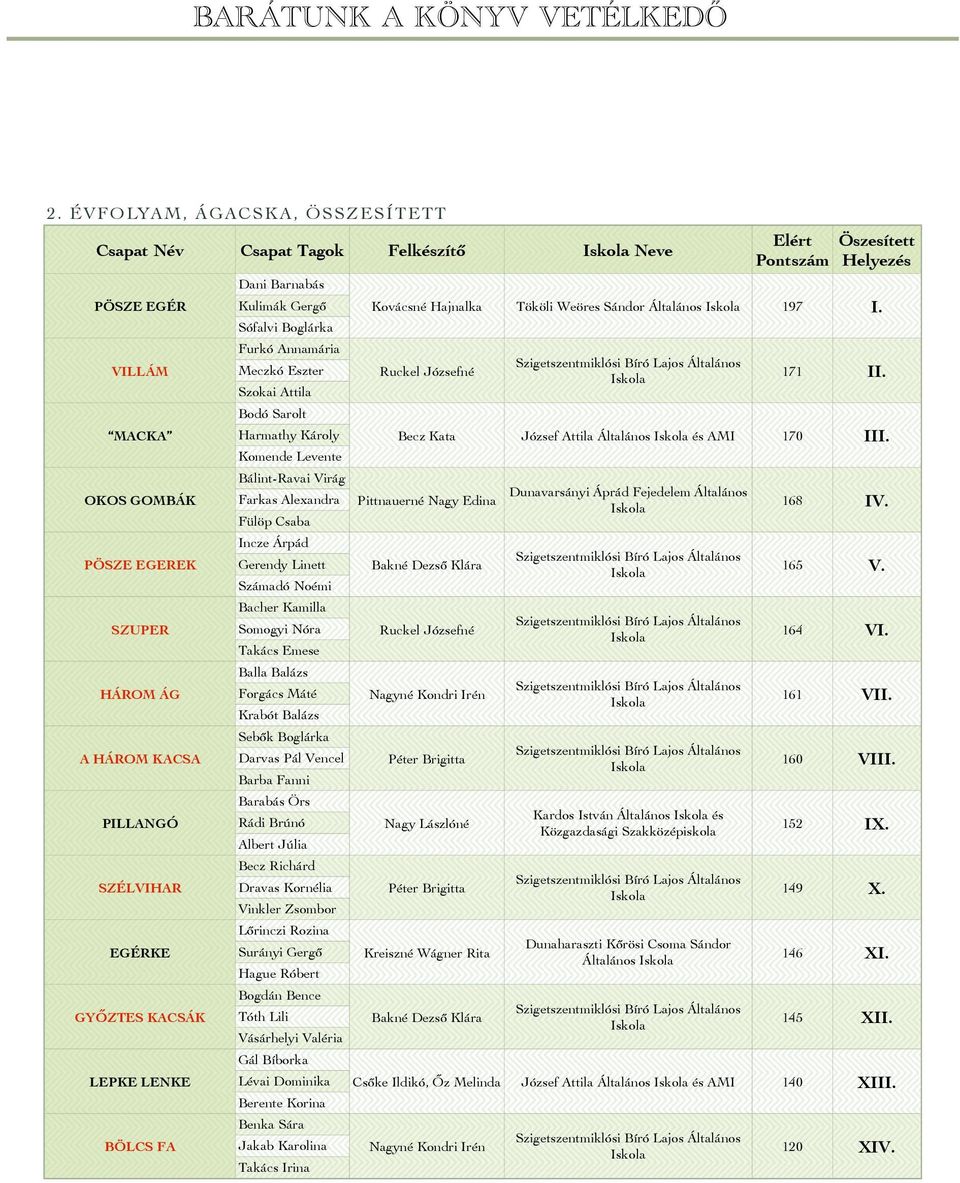 Sófalvi Boglárka Furkó Annamária Meczkó Eszter Szokai Attila Bodó Sarolt Ruckel Józsefné Általános 171 II. Harmathy Károly Becz Kata József Attila és AMI 170 III.